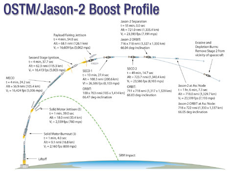 OSTM/Jason-2 launch sequence