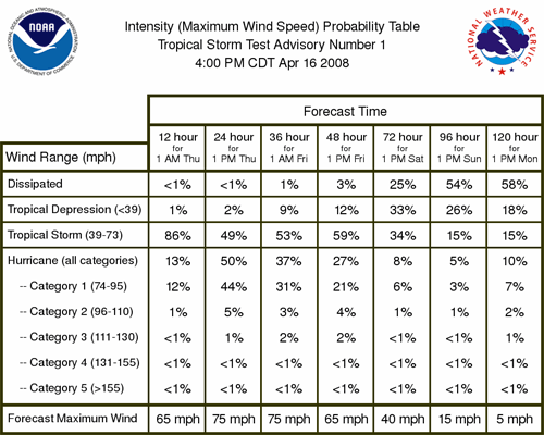 Tropical Cyclone Wind Speed Probability
Table image example