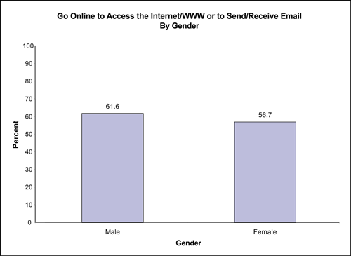 Figure 33 compares percentage of individuals by gender who go online to access the Internet/WWW or to send/receive email and shows that more males (61.6%) use the Internet than females (56.7%).