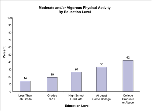 Figure 36 compares rates of moderate and/or vigorous physical activity by education level and shows that college graduates or above (42%) and individuals with at least some college (33%) have greater rates than high school graduates (26%), individuals with 9th- to 11th-grade education (19%), and those with less than a 9th-grade education (14%).
