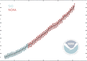 This graph of Mauna Loa observations of monthly mean carbon dioxide levels shows they have risen sharply from 1957 to 2004.