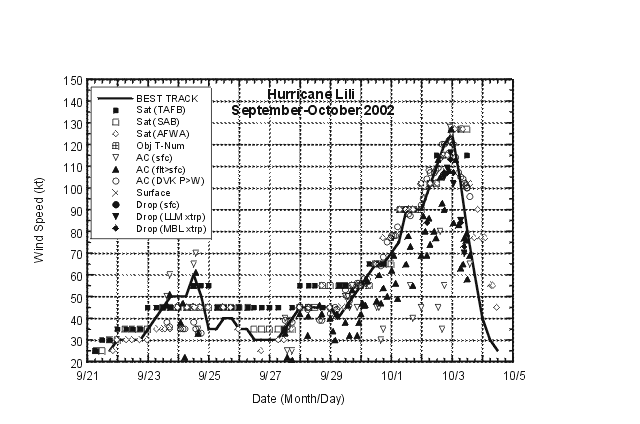 Selected wind observations and best track maximum sustained surface wind speed curve for Hurricane Lili