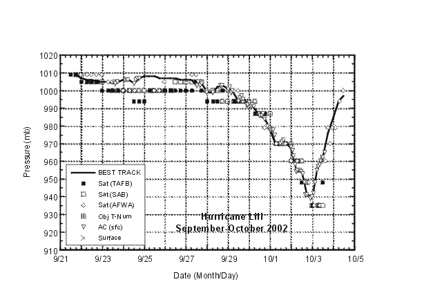 Selected pressure observations and best track minimum central pressure curve for Hurricane Lili