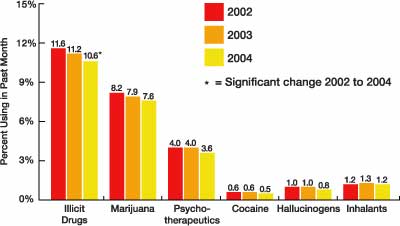 chart of Past-Month Use of Selected Illicit Drugs Among Youth Age 12 to 17 - Click to view text only version