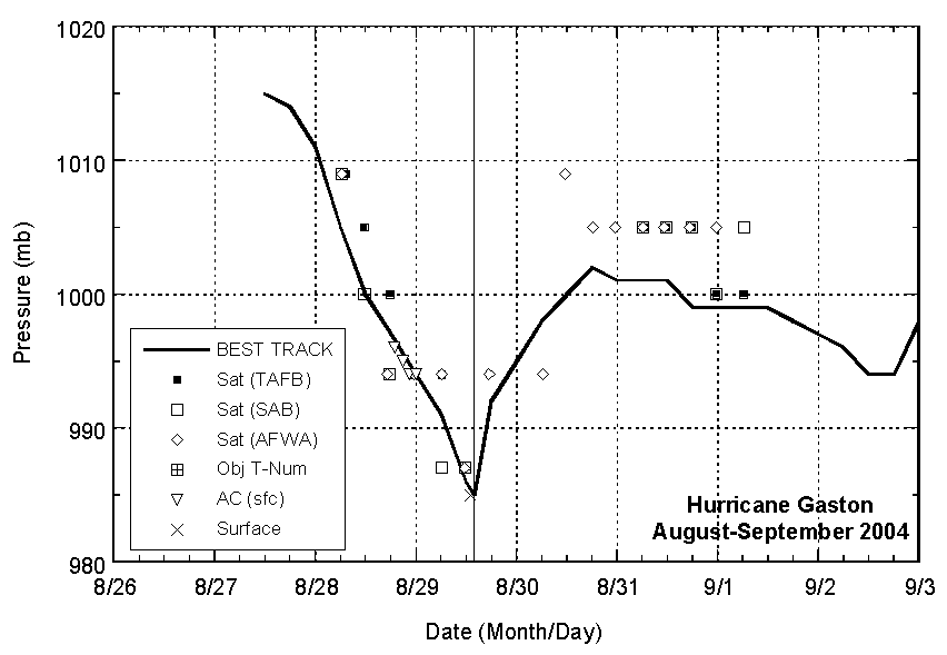 Selected pressure observations and best track minimum central pressure curve for Hurricane Gaston
