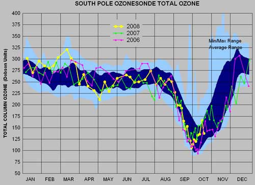 South Pole ozonesonde measurements for 2006, 2007, and 2008.