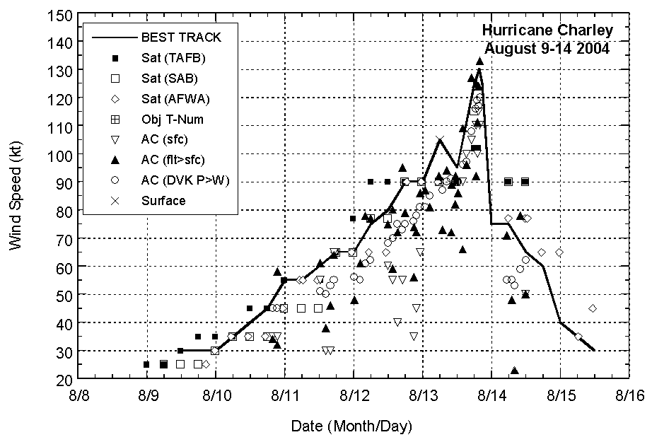Selected wind observations and best track maximum sustained surface wind speed curve for Hurricane Charley