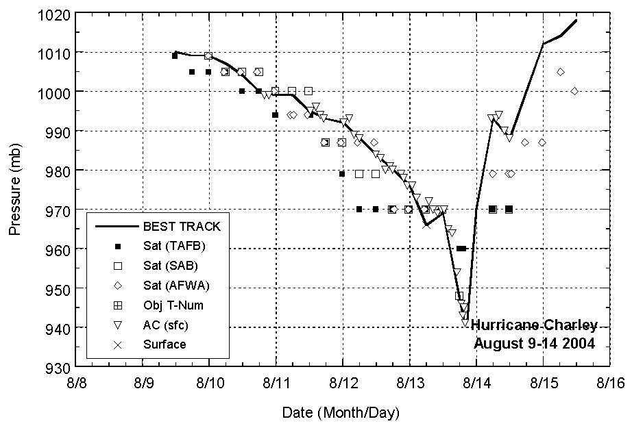 Pressure observations and minimum central pressure curve for Hurricane Charley