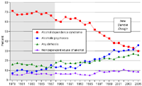 Trends in percent distribution of principal (first–listed) diagnoses among discharges with principal (first–listed) mention of an alcohol–related diagnosis, 1979–2005.