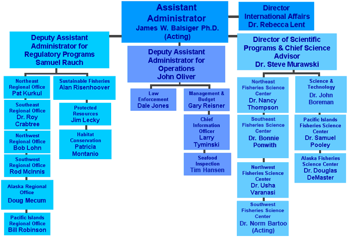 NOAA Fisheries Organizational Chart
