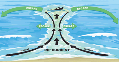 Image of the flow of a rip current.