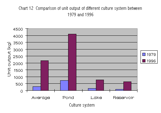 Chart 12:  Comparison of unit output of different culture systems between 1979 and 19096.