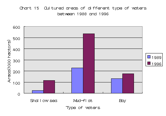 Chart 15:  Cultured areas in different types of water between 1989 and 1996)