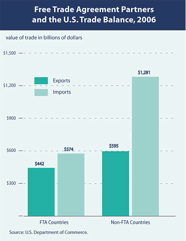 FTA Partners and the US Trade Balance in 2006.  $442 billion exports to and $574 billion imports from FTA countries.  $595 billion exports to and $1,281 billion improts from non-FTA countries.  Source: U.S. Department of Commerce