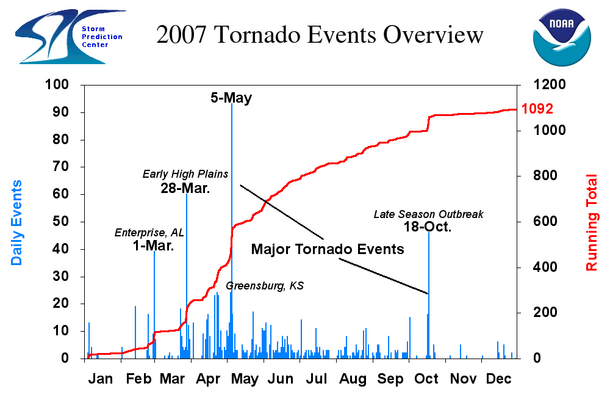 2007 SPC Tornado Chart