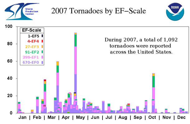 2007 SPC Tornado Events