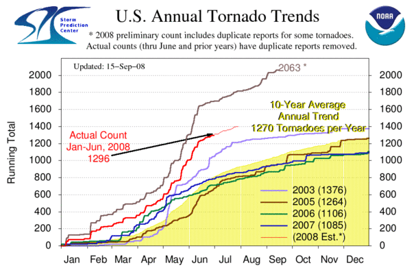 Tornado Graph