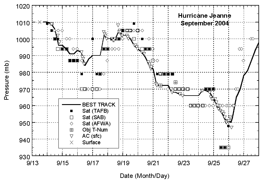 Selected pressure observations and best track minimum central pressure curve for Hurricane Jeanne