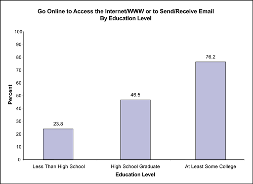 Figure 29 compares percentage of individuals by education level who go online to access the Internet/WWW or to send/receive email and shows that individuals with lower education levels (23.8% with less than high school and 46.5% high school graduate) have lower rates of Internet use compared to individuals with higher education levels (76.2% with at least some college).