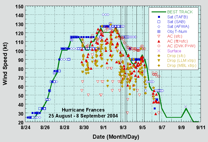 Selected wind observations and best track maximum sustained surface wind speed curve for Hurricane Frances