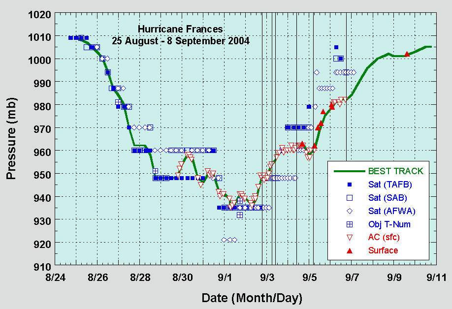 Selected pressure observations and best track minimum central pressure curve for Hurricane Frances