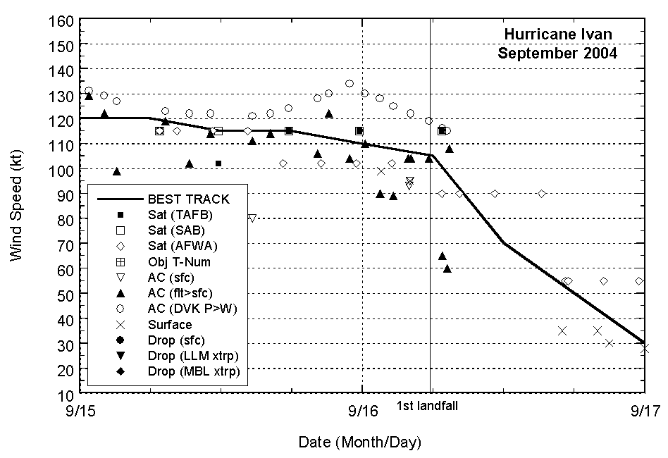 Selected wind observations and best track maximum sustained surface wind speed curve for Hurricane Ivan