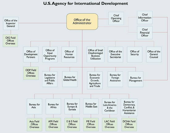 USAID Organizational Chart
