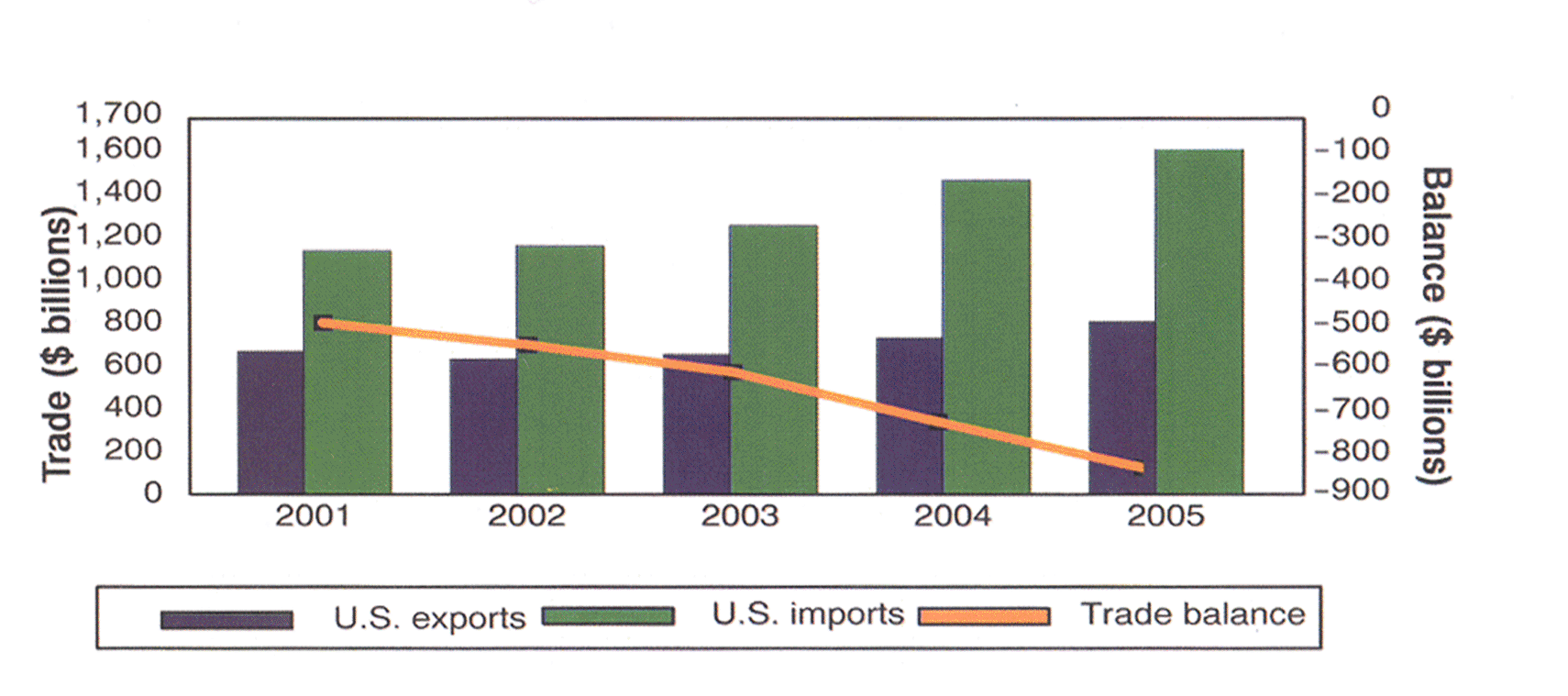 Exports, Imports, and Trade Balance for U.S. Trade Overview