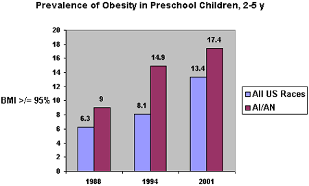Prevalence of Obesity in Preschool Children, 2-5 years