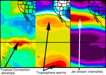 Three 
panel figure showing the effects of equitorial warming on the jet stream.