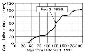Graph of cumulative rainfall with increasing slope during January and February.