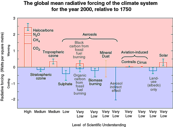 Major climate forcing agents