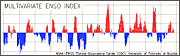 Graph of selected observations shows an El Nino warm phase.