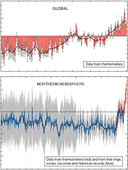 Data graphs show s show a rise in emissions of carbon dioxide, methane and nitrous oxide during the Industrial Era.