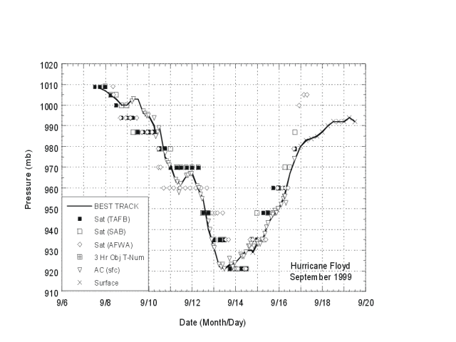 Best track minimum central pressure curve and central pressure
observations or estimates for Hurricane Floyd