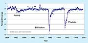 Graph from Mauna Loa Observatory showing net solar radiation from major volcanic eruptions