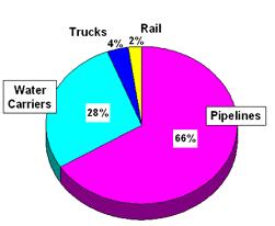 pie chart showing percentages of carriers of oil in US