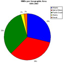 pie chart showing UMEs by geographic area