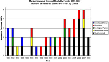 bar graph of UMEs per year by cause