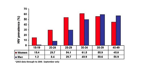HIV prevalence by age group among men and women aged 15-49. Tebelopele VCT Centres, 2003, Botswana