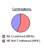 Confirmations: 58 confirmed or 59 percent, and 40 unconfirmed or 41 percent