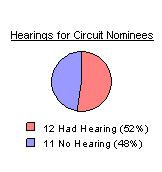 Hearings for Circuit Nominees: 12 had hearings or 55 percent, and 10 with no hearings or 45 percent