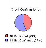 Circuit Confirmations: 10 confirmed or 45 percent, and 10 unconfirmed or 55 percent