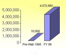 Chart showing number of requests per year, 1995 to 2006