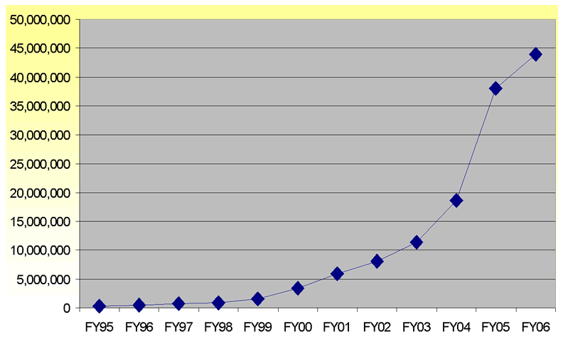 Chart showing number of transactions per year, 1995 to 2006