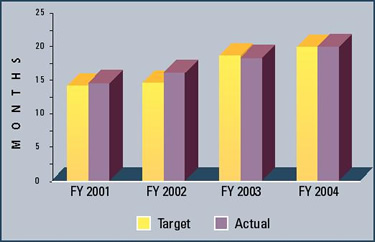 Graph summarizing the first action pendency for patents issued for the last four fiscal years.