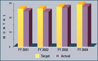 Graph summarizing the total pendency for patents issued for the last four fiscal years.