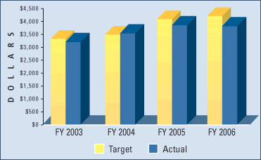 Graph summarizing the efficiency rates for patents issued for the last four fiscal years.