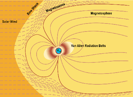 Regions of the magnetosphere.