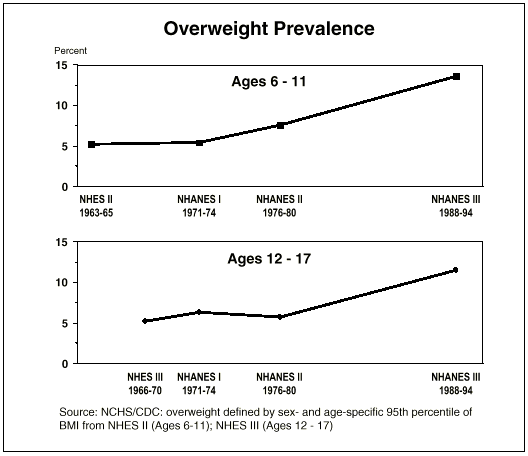 Overweight Prevalence graph